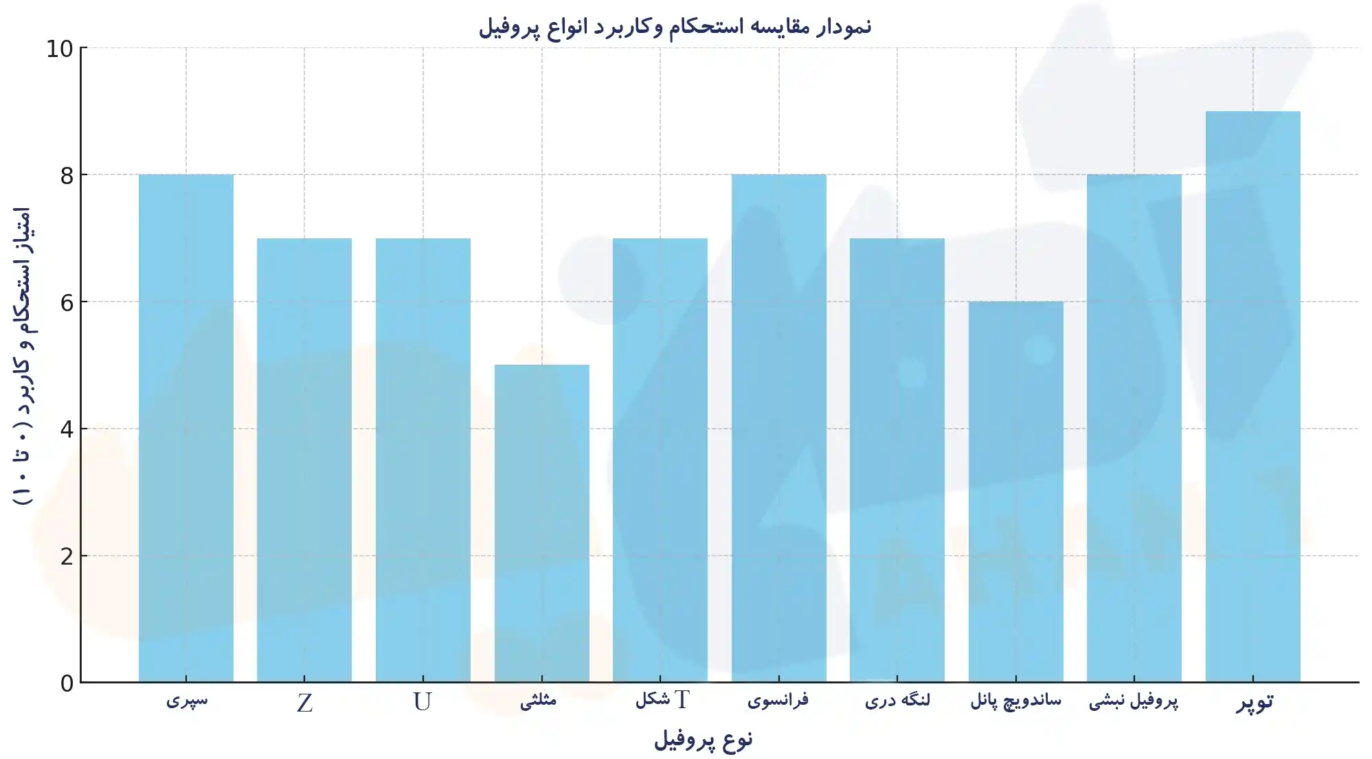 مقایسه انواع پروفیل 