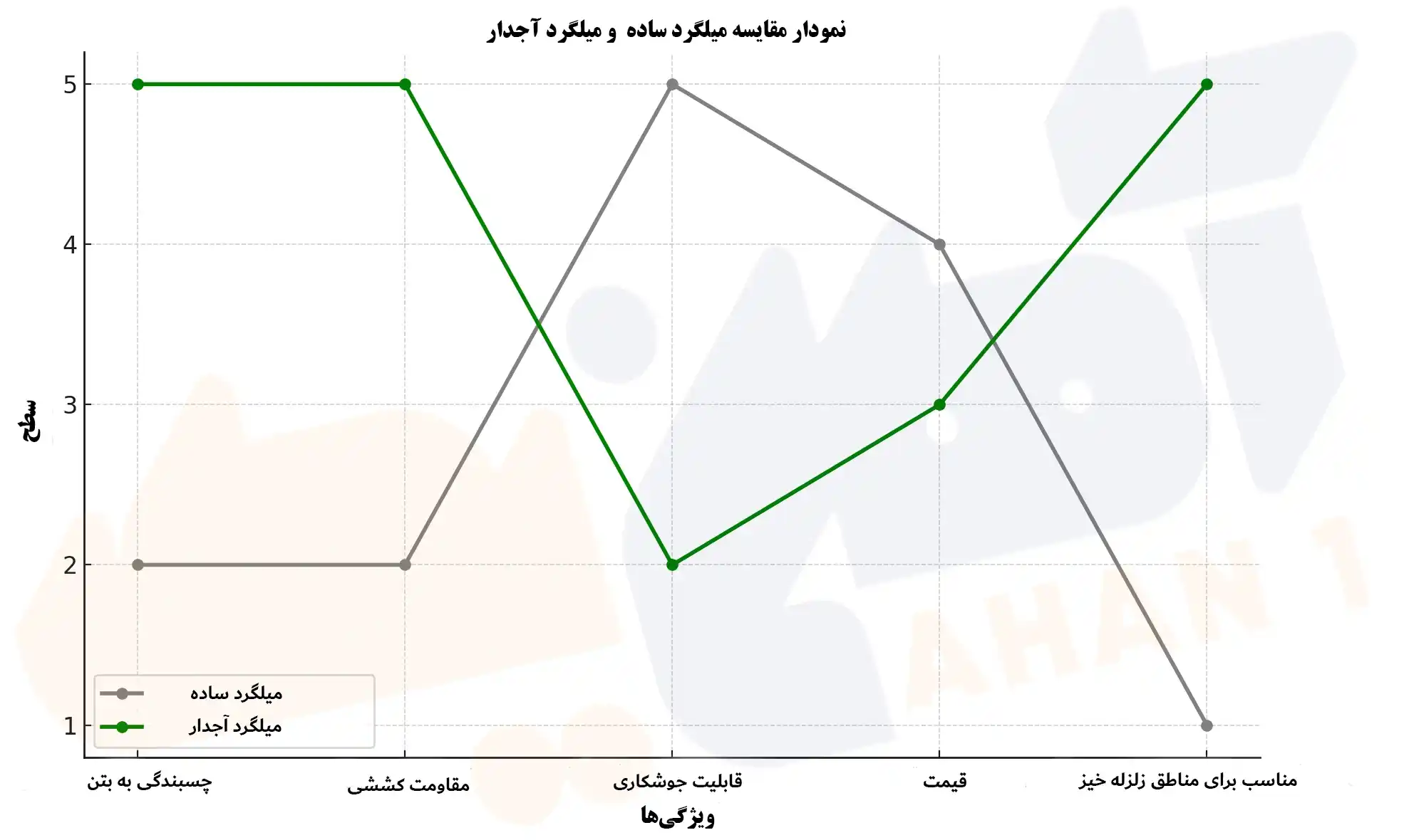مقایسه میلگرد ساده و میلگرد آجدار 