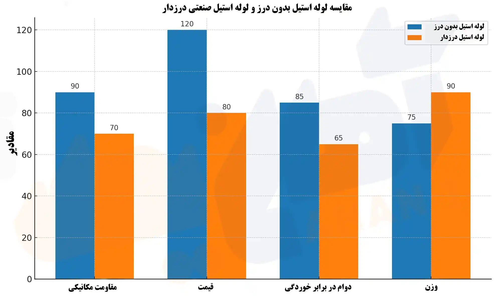 مقایسه لوله استیل صنعتی درزدار و بدون درز