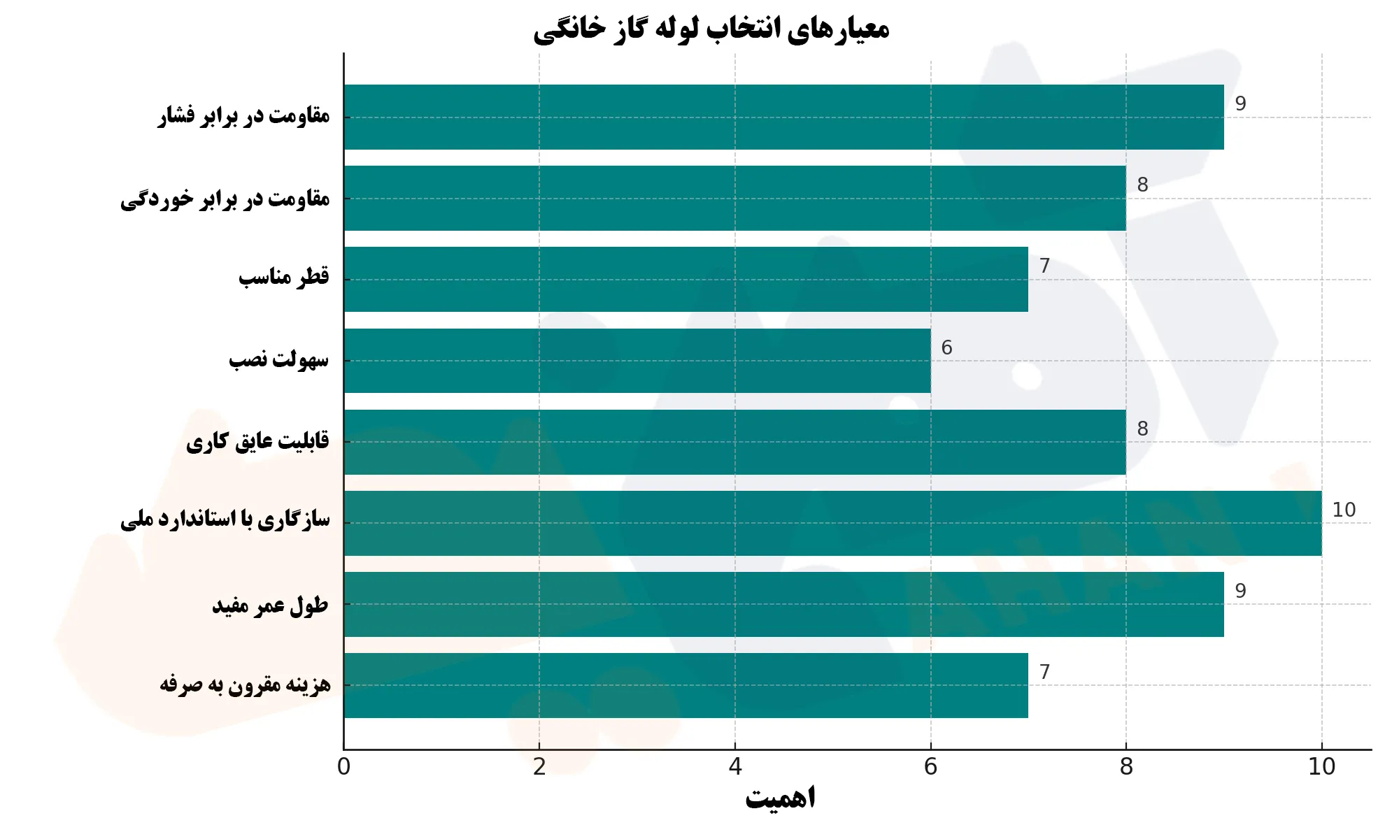 معیارهای انتخاب لوله‌های گارخانگی 