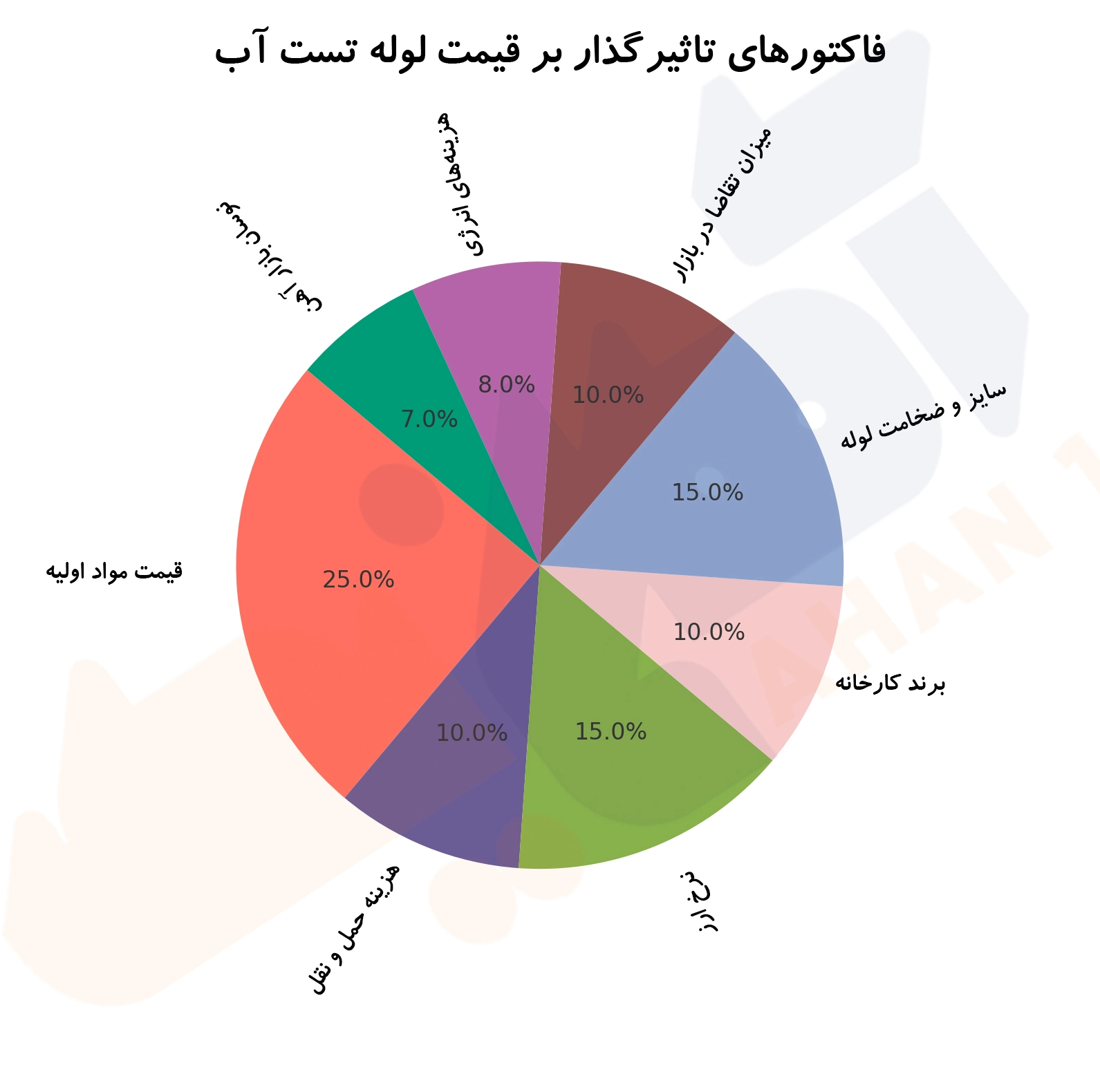 فاکتورهای تاثیر گذار روی قیمت لوله تست آب 