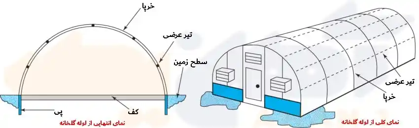 دو نما از لوله گلخانه