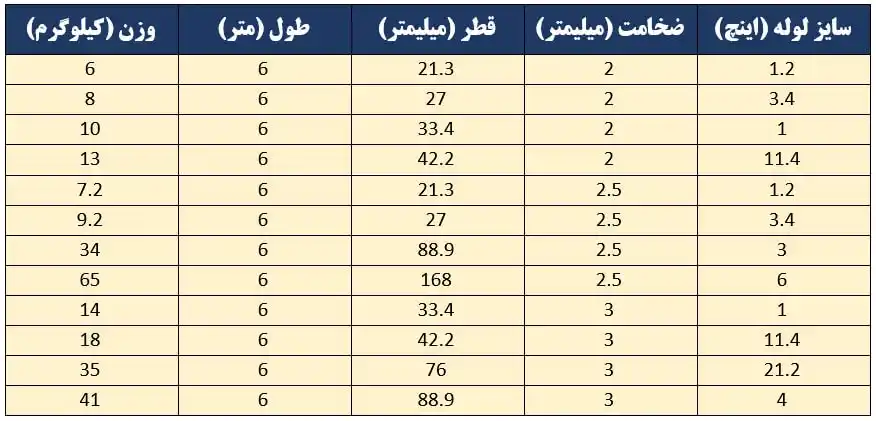 جدول سایزبندی های لوله گالوانیزه