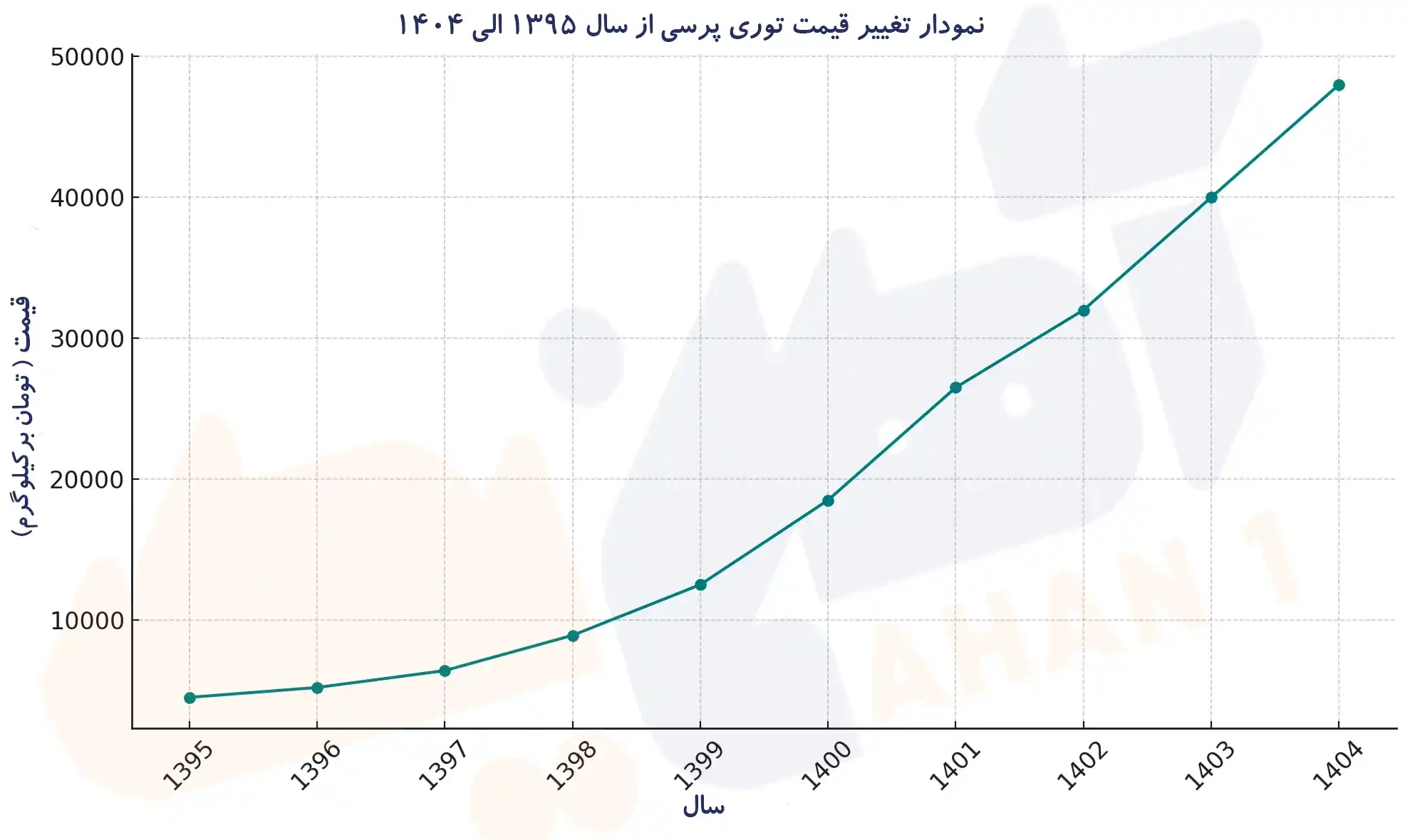 نمودار تغییر قیمت توری پرسی از سال 1395 الی 1404