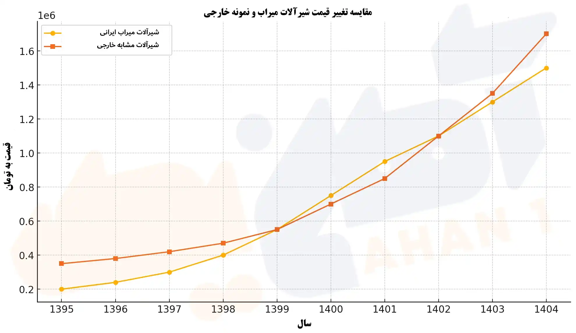 مقایسه تغییر قیمت شیرآلات میراب و نمونه خارجی