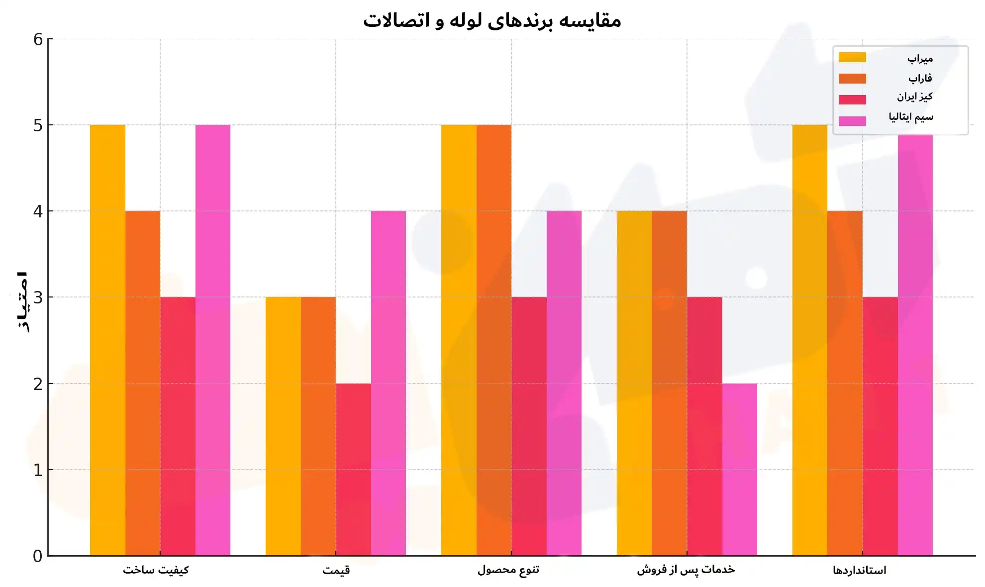 نمودار قیمت انواع شیرآلات 