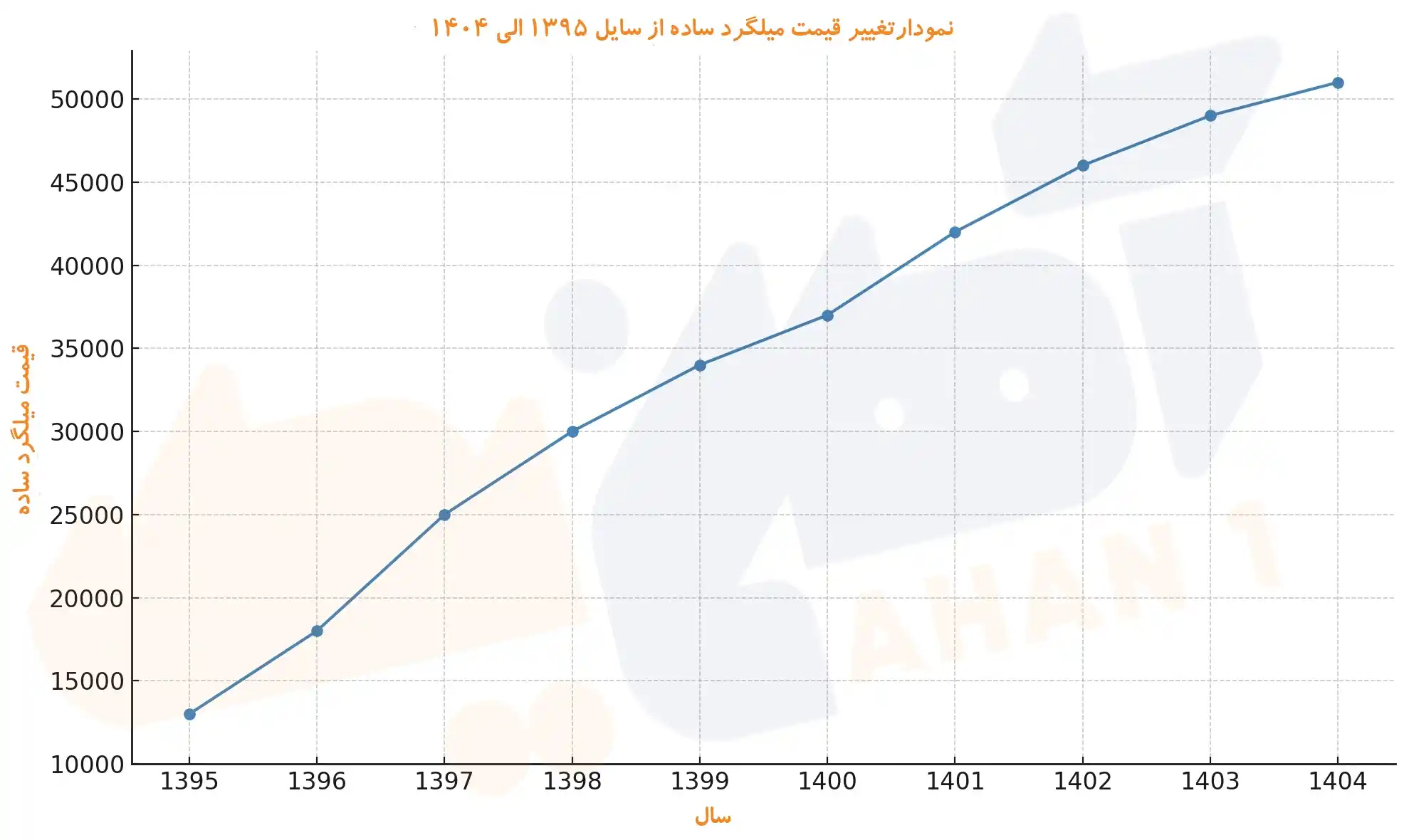 نمودار تغییر قیمت میلگرد از سایل 1395 الی 1404