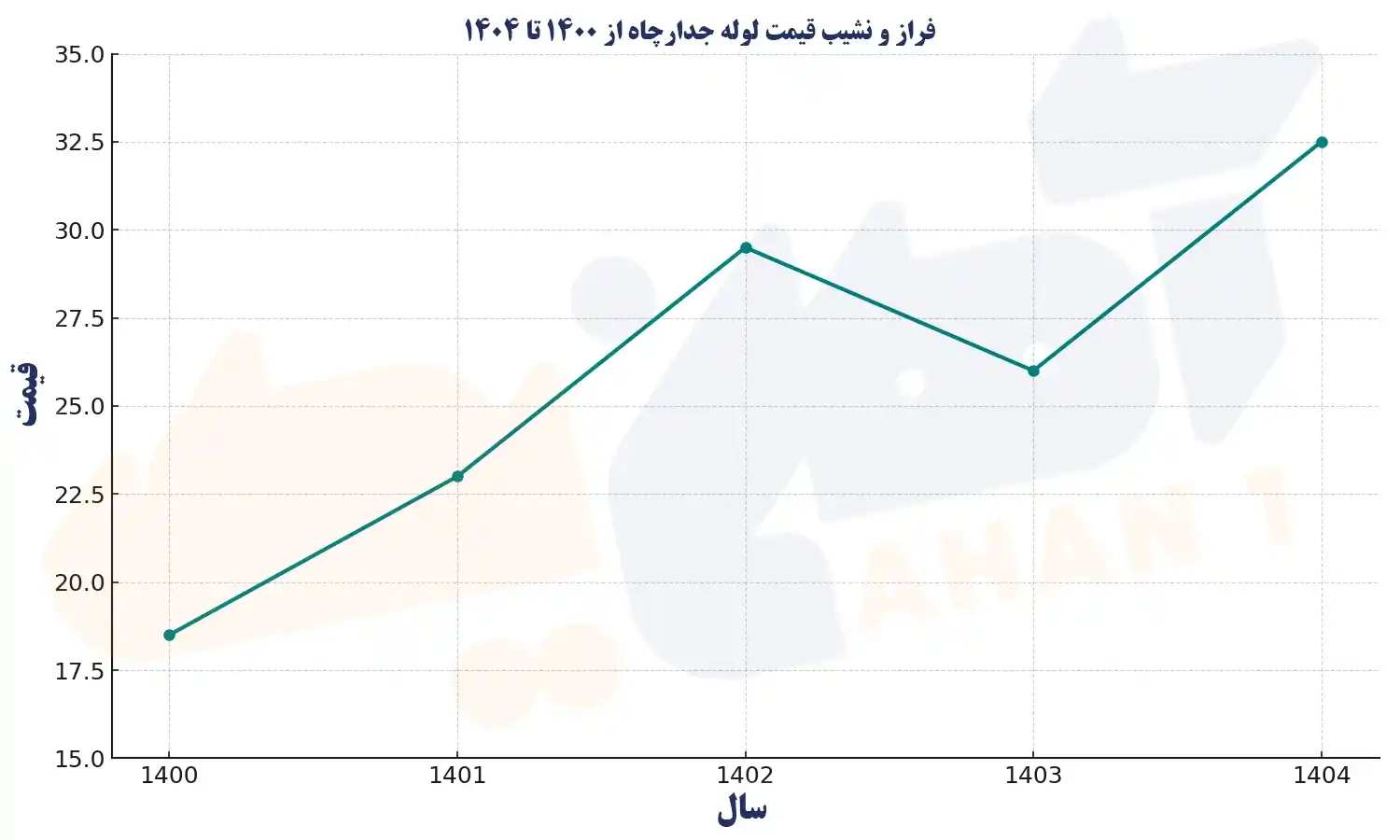 قیمت لوله جدار چاه از سال 1400 تا1404