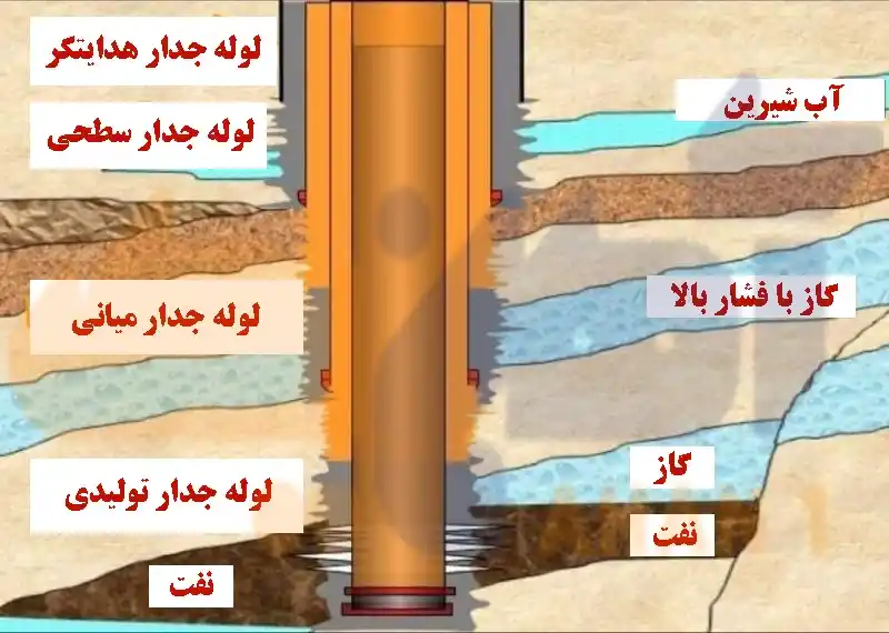 نمای کلی از لوله جدار چاه
