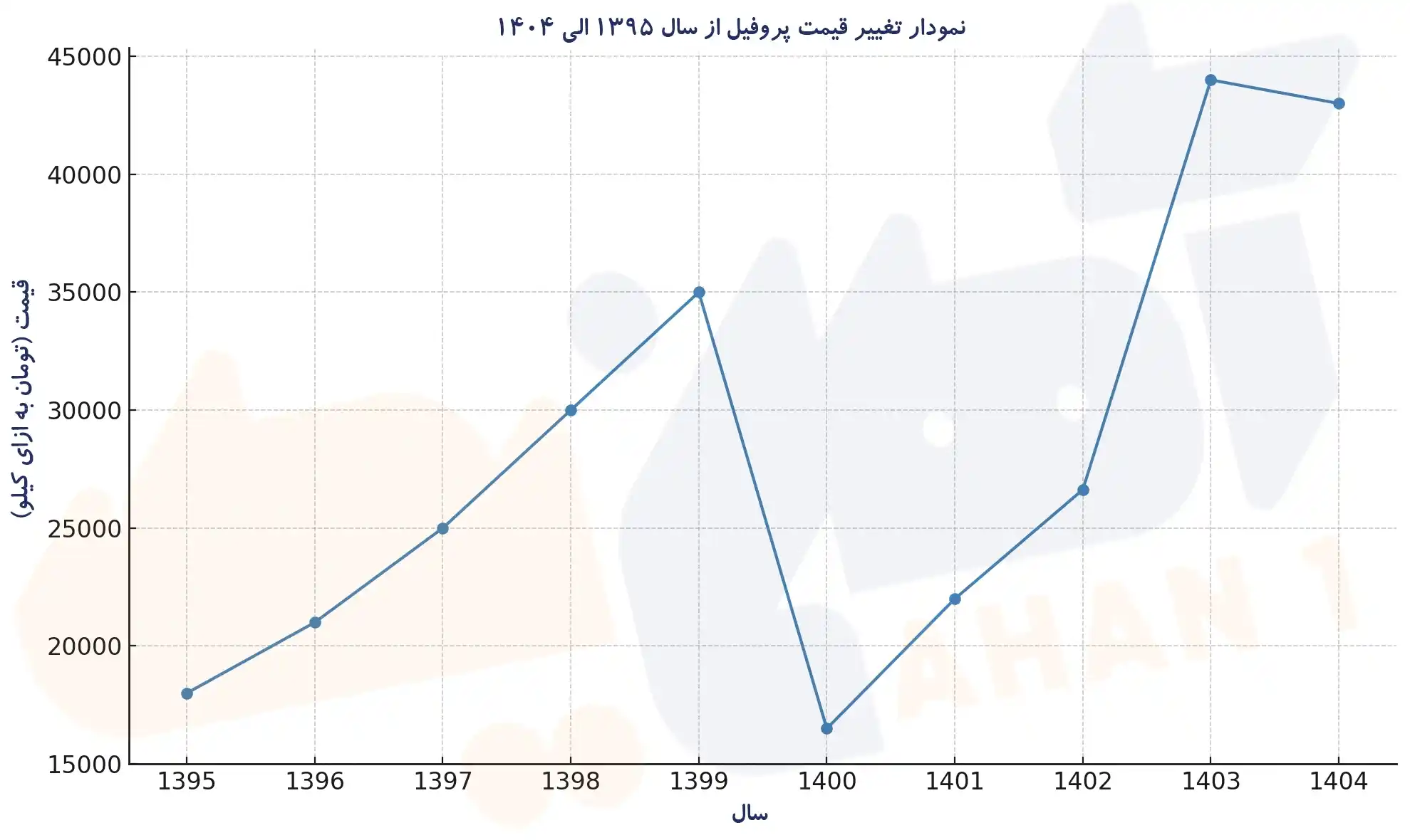 نمودار تغییر قیمت پروفیل 