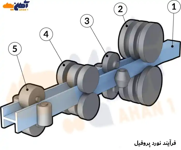 فرآیند نورد پروفیل