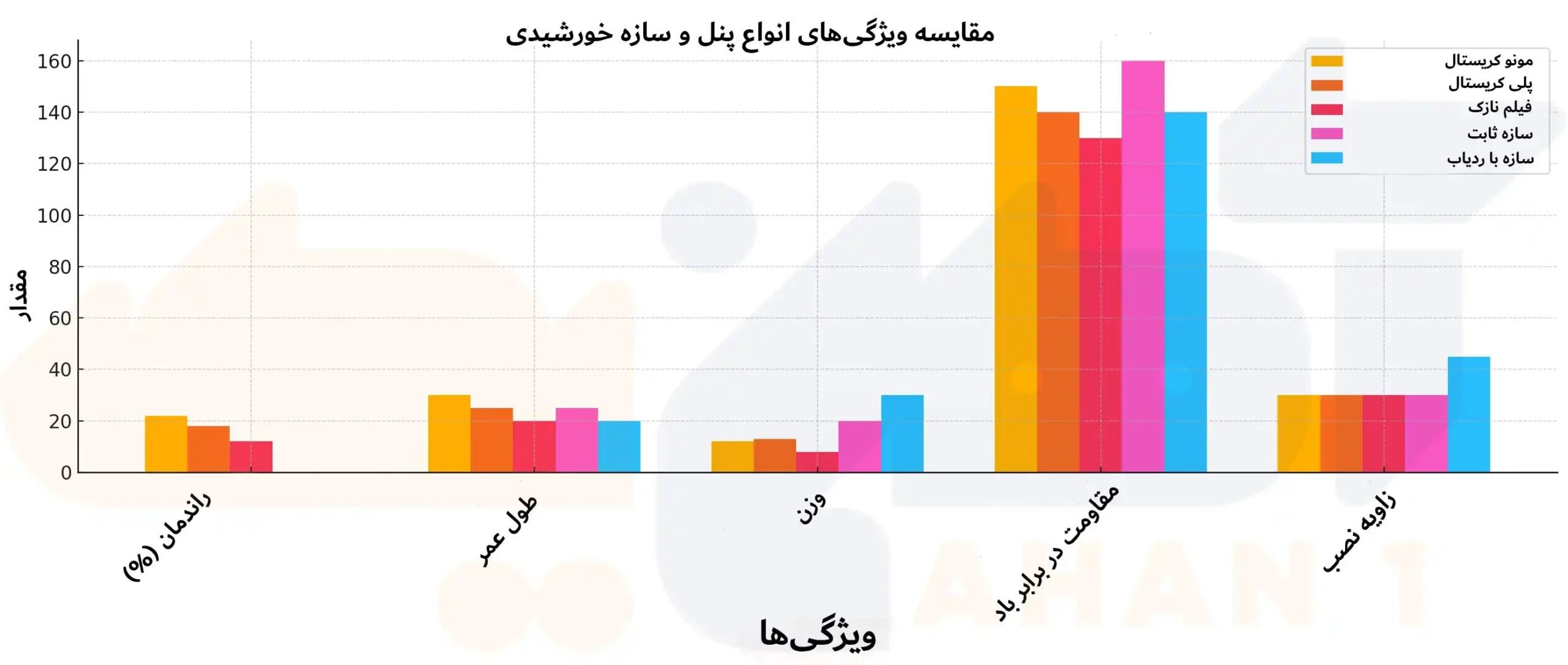 ویژگی‌های مربوط به سازه های خورشیدی در سایت اهن یک