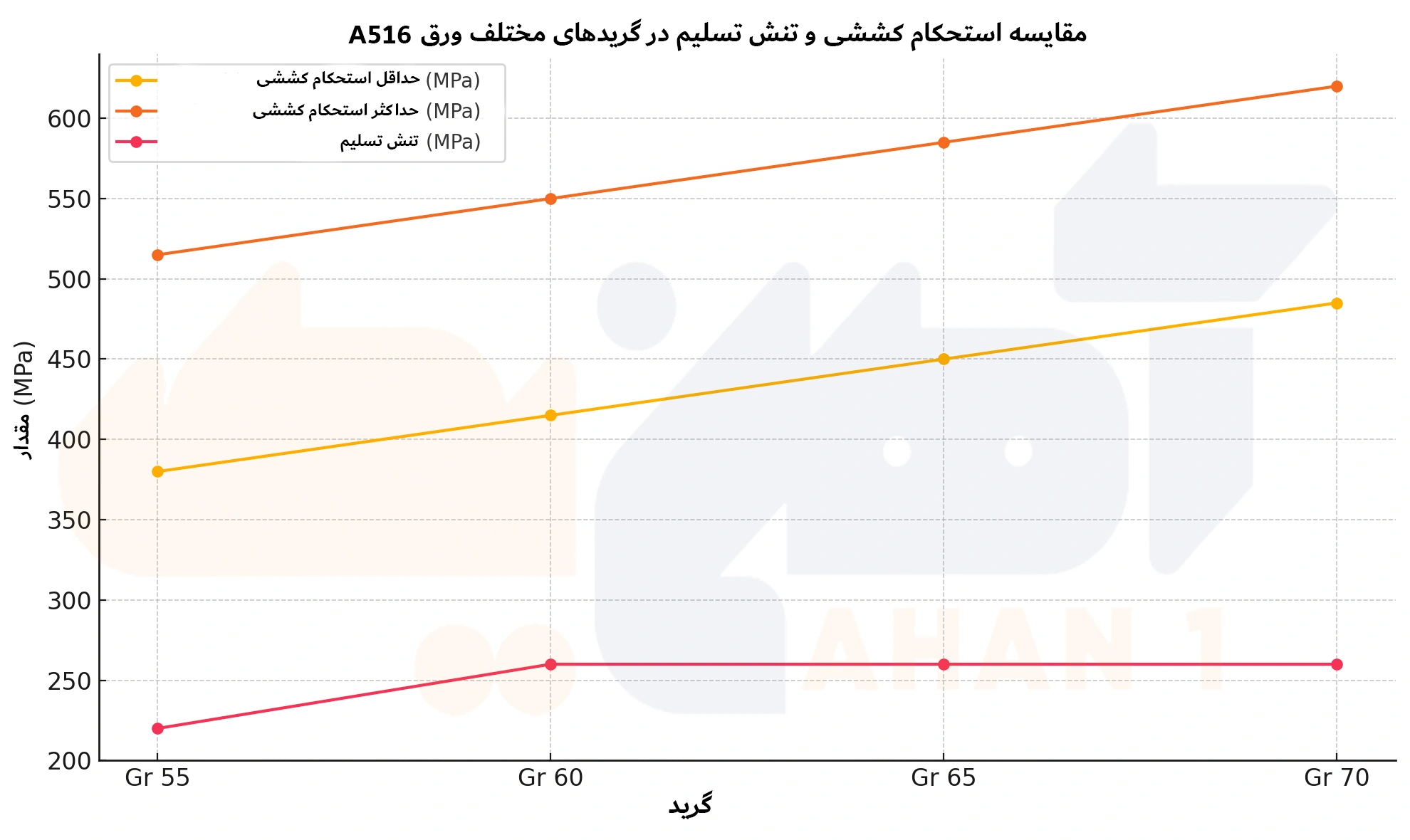 نمودار مقایسه گریدهای مختلف ورق آلیاژی A516