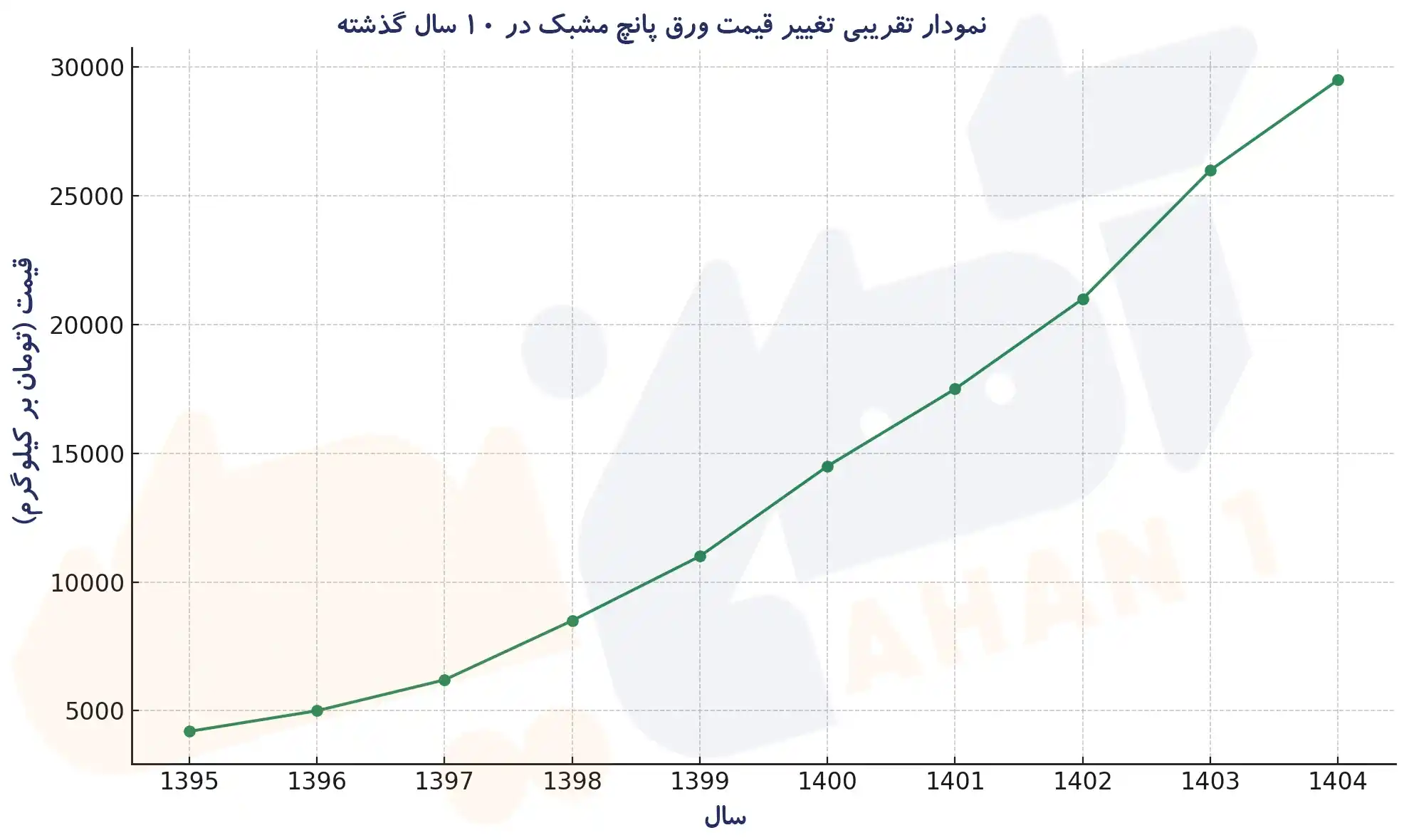 نمودار تغییر قیمت ورق پانچ مشبک در 10 سال اخیر 