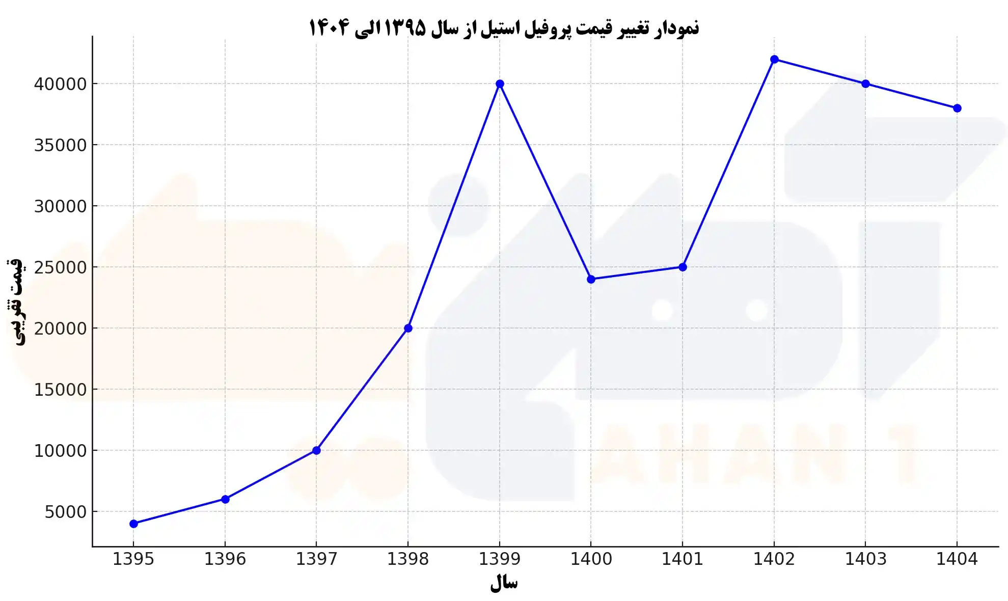 نمودار تغییر قیمت پروفیل استیل از سال 1395 الی 1404
