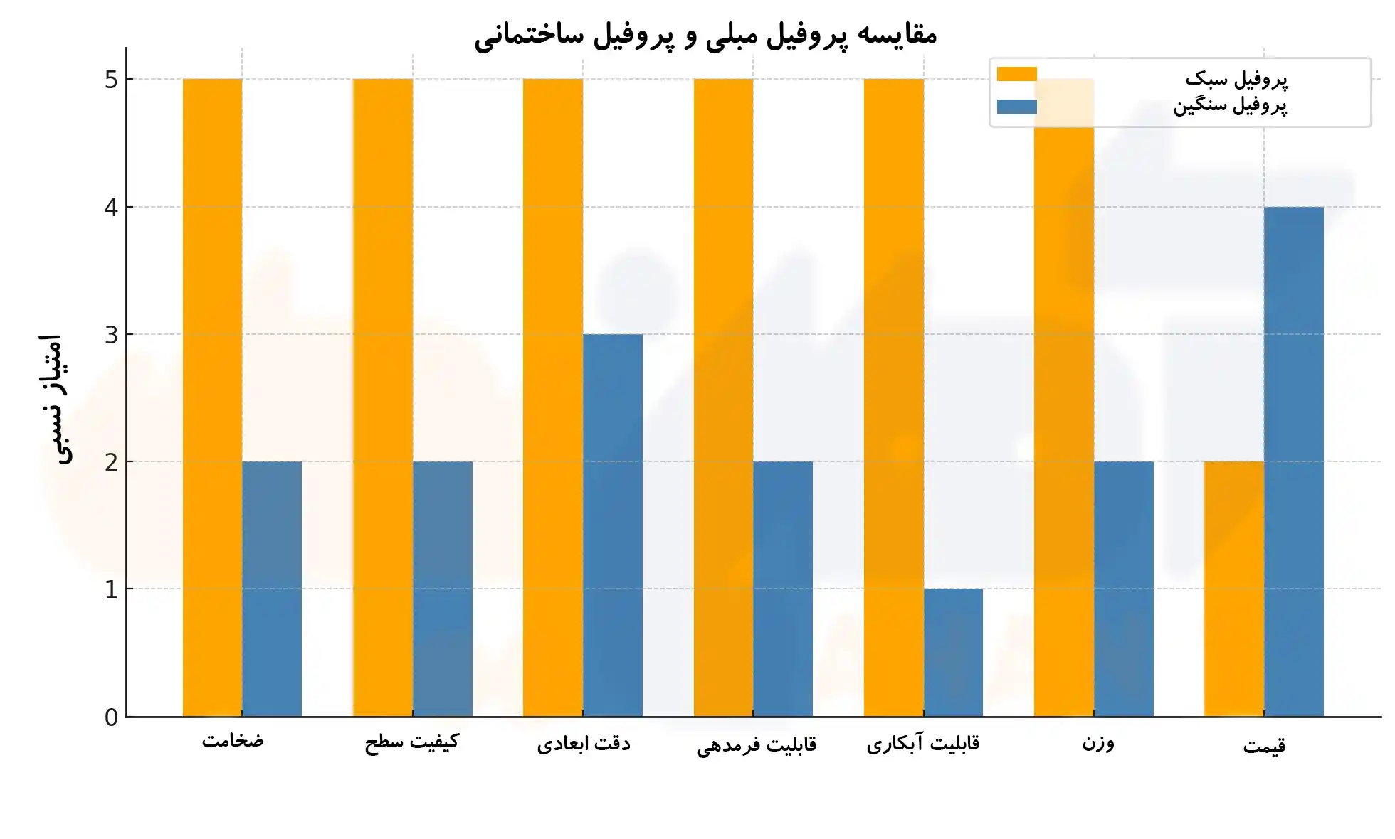 مقایسه پروفیل مبلی و پروفیل ساختمانی 
