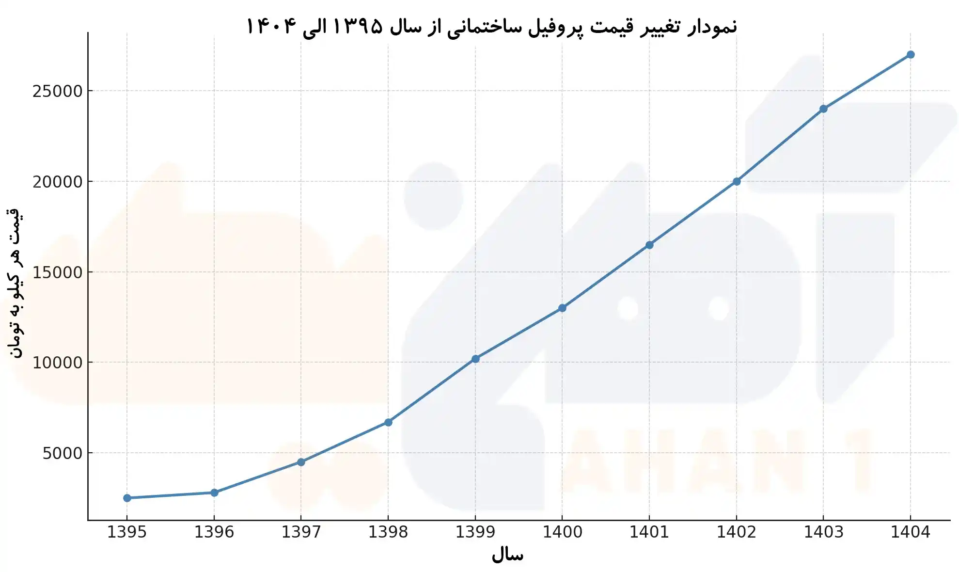نمودار تغییر قیمت پروفیل ساختمانی 