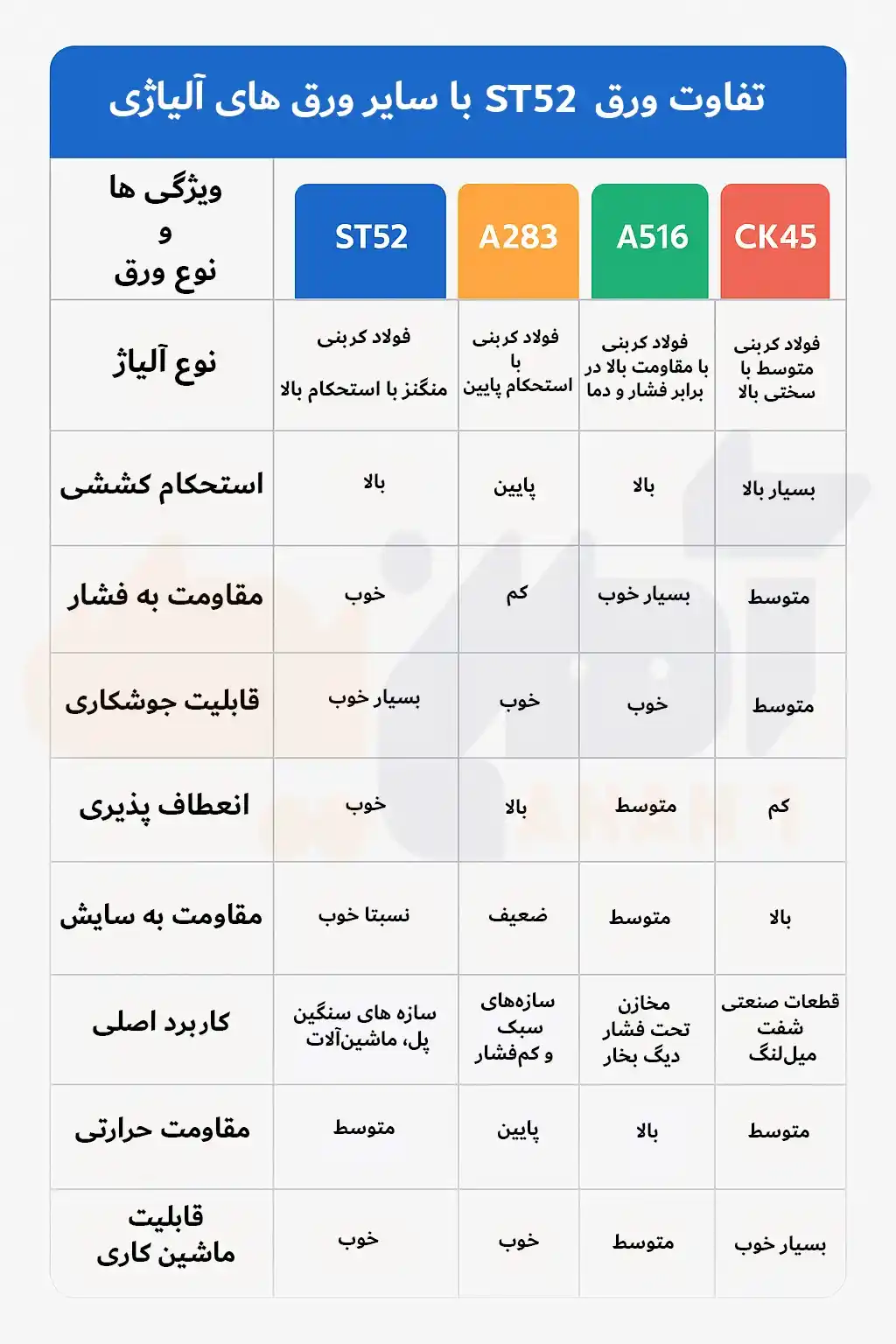 مشخصات ورق ST52 با دیگر ورق های آلیاژی 