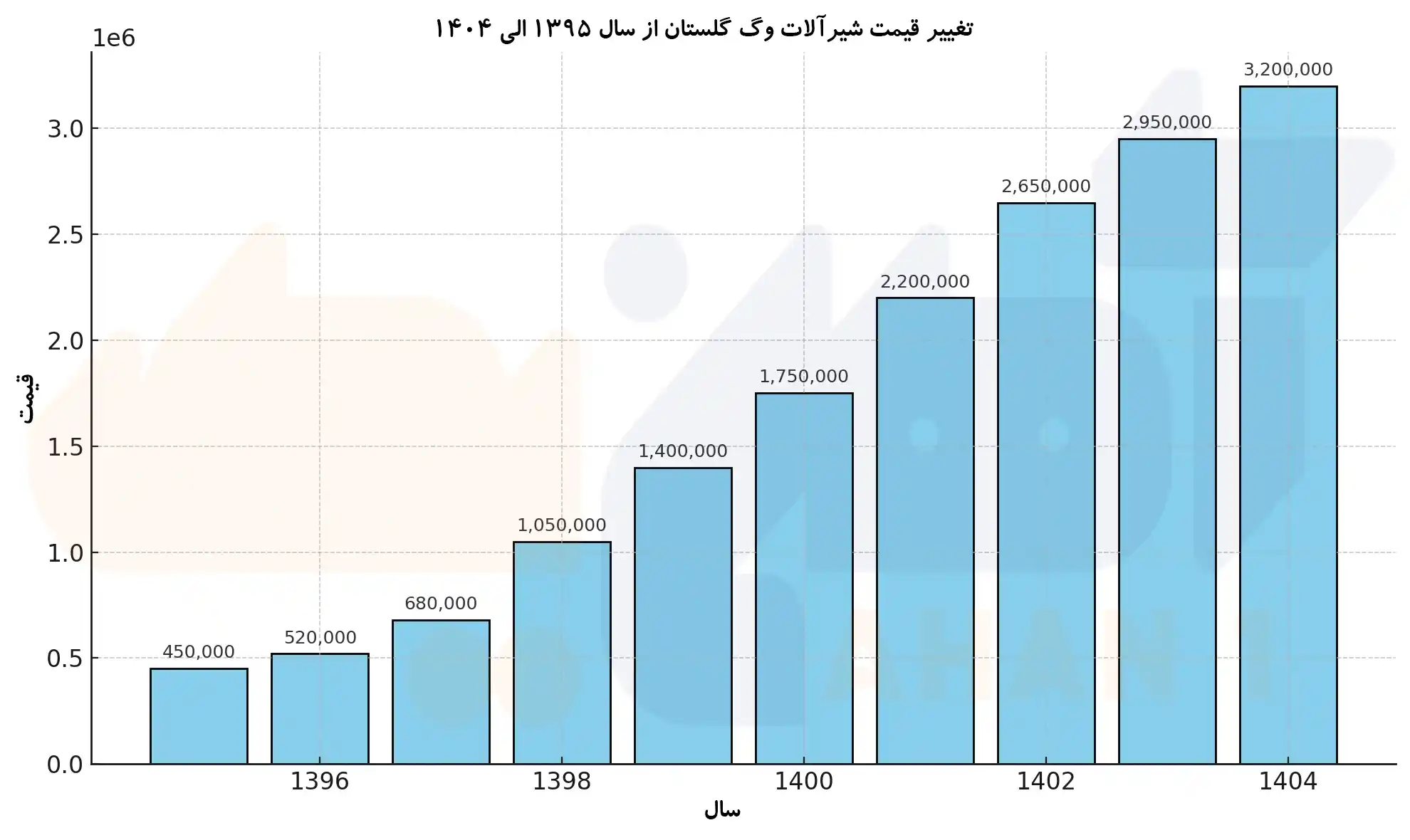 تغییر قیمت شیرآلات وگ امید گلستان 
